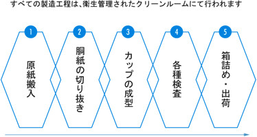 紙カップ製品の製造工程
